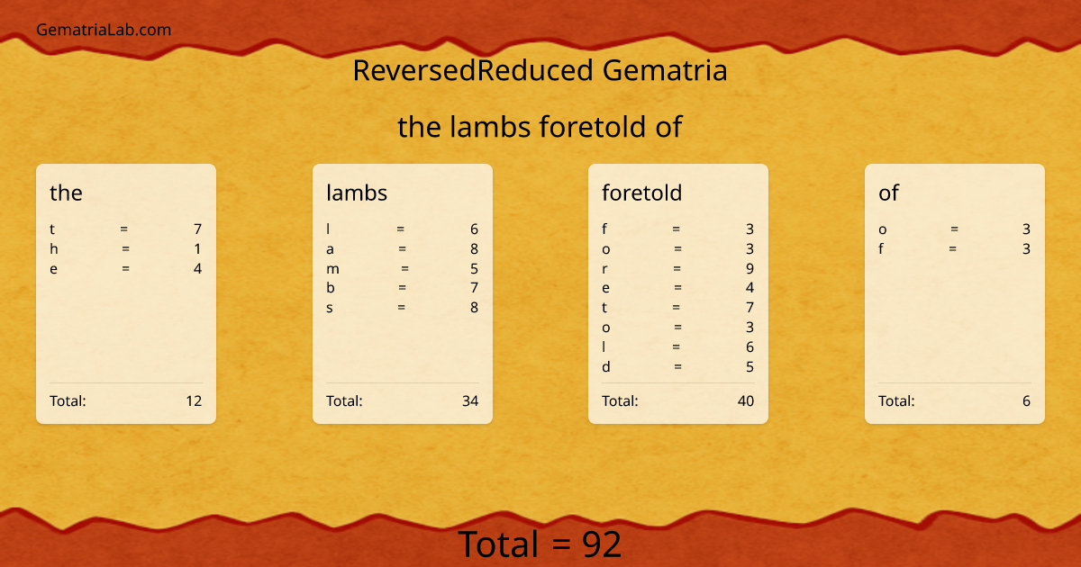 the lambs foretold of in reversedReduced Gematria